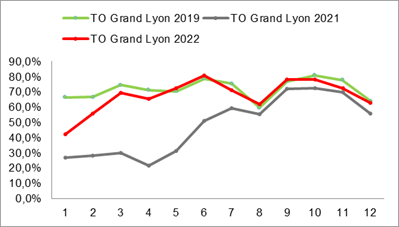 Taux d'occupation dans le Grand Lyon de 2019 à 2022