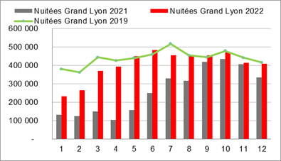 Nuitées dans le Grand Lyon de 2019 à 2022